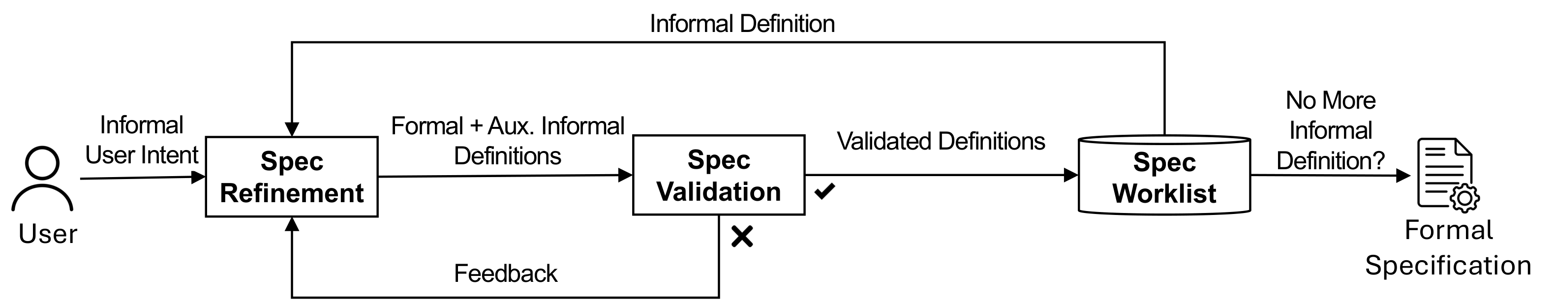 Expecto overview diagram: user intent flows to specification refinement, validation, worklist management, and a final formal specification.